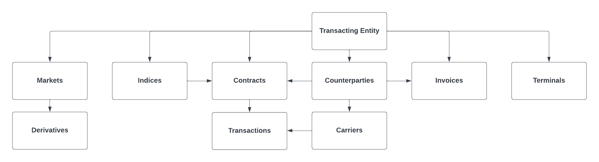 VisViva Ecosystem